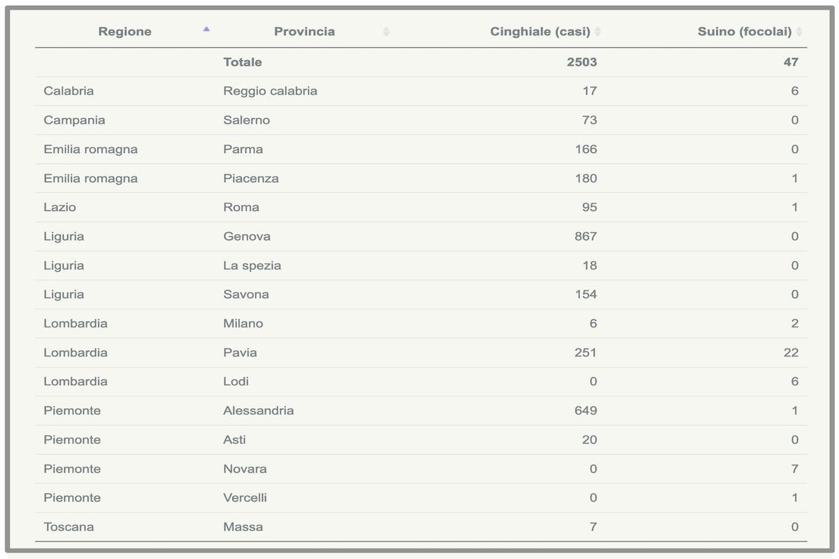 Numero di animali positivi alla peste suina africana dal 1° gennaio 2022 al 17 dicembre 2024